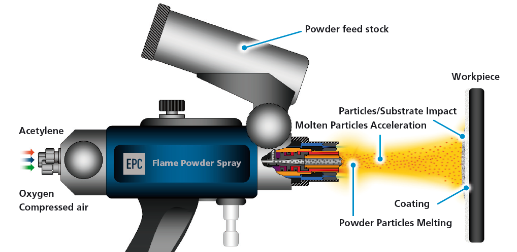 Flame spray coating process and services