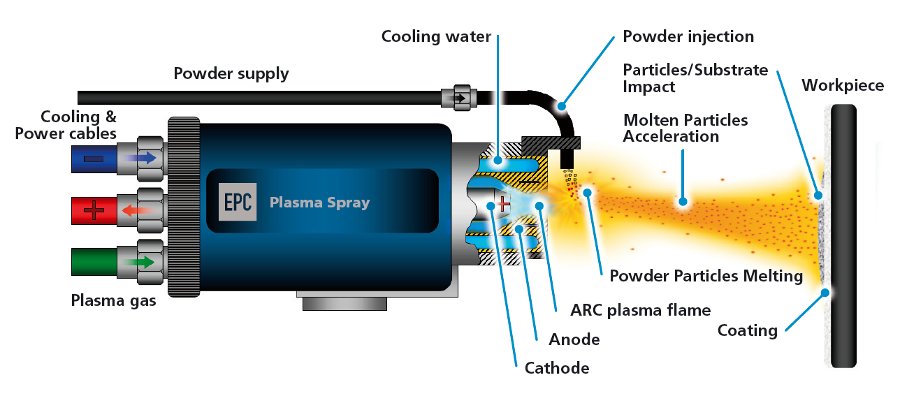 Plasma Gun