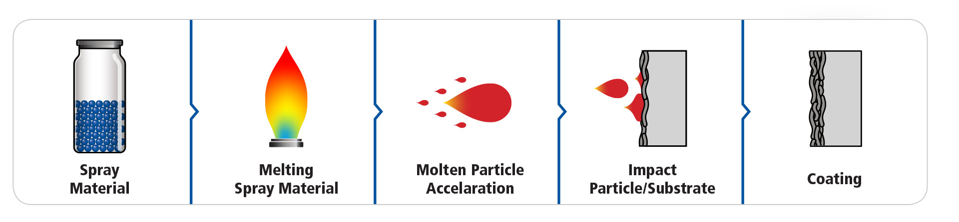 thermal spray process